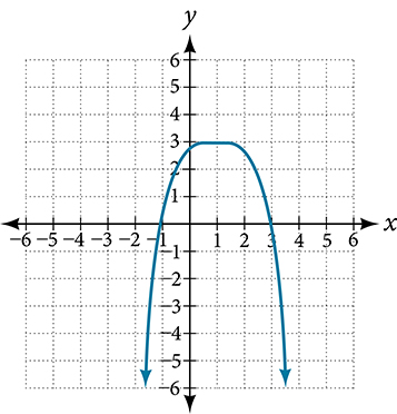 Graph of an even-degree polynomial.