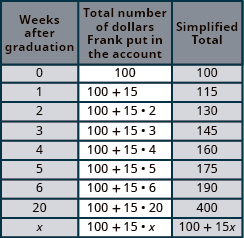 This table has nine rows and three columns. The first row is a header row that labels each column. The first column is labeled “Weeks after opening the account”, the second is labeled “Total number of dollars Gina put in the account”, and the last is labeled “Simplified Total”. Under the “Weeks after opening the account” column are the values: 0, 1, 2, 3, 4, 5, 6, 20, and the letter x. Under the “Total number of dollars Gina put in the account” column are the expressions: 75; 75 plus 20; 75 plus 20 times 2; 75 plus 20 times 3; 75 plus 20 times empty set of brackets; 75 plus empty set of brackets; the last three rows are blank. Under the “Simplified Total” column are the values: 75, 95, 115, the last six rows are blank.