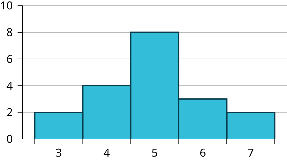 This is a histogram which consists of 5 adjacent bars with the x-axis split intervals of 1 from 3 to 7. The bar heights peak in the middle and taper down to the right and left.