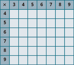 An image of a table with 8 columns and 7 rows. The cells in the first row and first column are shaded darker than the other cells. The cells not in the first row or column are all null. The first column has the values “x; 4; 5; 6; 7; 8; 9”. The first row has the values “x; 3; 4; 5; 6; 7; 8; 9”.