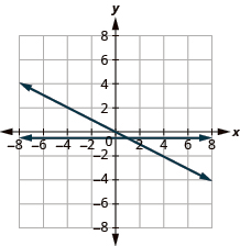 A Cartesian coordinate system displays a dark blue line that passes through the origin (0,0). The line has a negative slope, intersecting points like (-4, 2) and (4, -2).