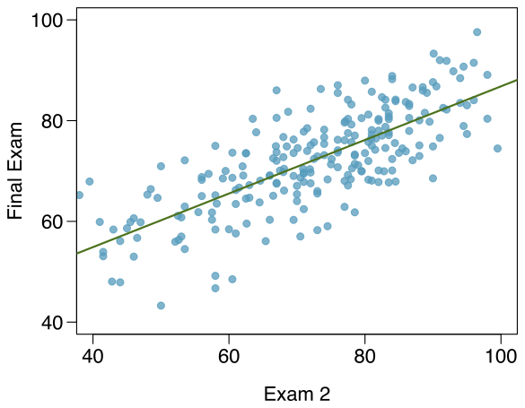 A scatter plot with 100 points is shown with an upward trending line fit to the data. Exam 2 scores are on the horizontal axis and range from 40 to 100. Final Exam scores are on the vertical axis and also range from 40 to 100. Midterm 2 scores are roughly uniformly distributed across the full range. For Exam 2 scores below 60, these mostly have Final Exam scores between about 45 and 70. Exam 2 scores between 60 and 80 have Final Exam scores mostly between 55 and 80. For the points where Midterm 2 scores are larger than 80, Final Exam scores mostly lie between 70 and 90.