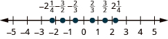 A number line is shown. The integers from negative 5 to 5 are labeled. Between negative 3 and negative 2, negative 2 and 1 fourth is labeled and marked with a red dot. Between negative 2 and negative 1, negative 3 halves is labeled and marked with a red dot. Between negative 1 and 0, negative 2 thirds is labeled and marked with a red dot. Between 0 and 1, 2 thirds is labeled and marked with a red dot. Between 1 and 2, 3 halves is labeled and marked with a red dot. Between 2 and 3, 2 and 1 fourth is labeled and marked with a red dot.